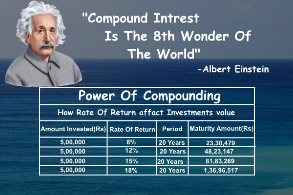 Power Of Compounding
